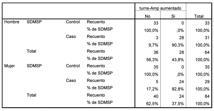 Advanced Health Laser Tabla X. Tabla de contingencia SDMSP * turns-Amp aumentado * Mujer y SDMSP * turns-Amp aumentado * Hombre