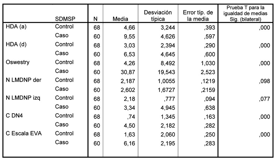 Advanced Health Laser Tabla XIII. Estadísticos de grupo.